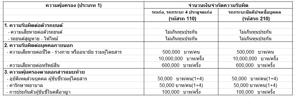 ดีลเด็ด! แพคเกจประกันชั้น 1 สินมั่นคง เริ่มต้นที่หลักพัน รับรถตลาดทุกกลุ่ม  - Fairdee Plus