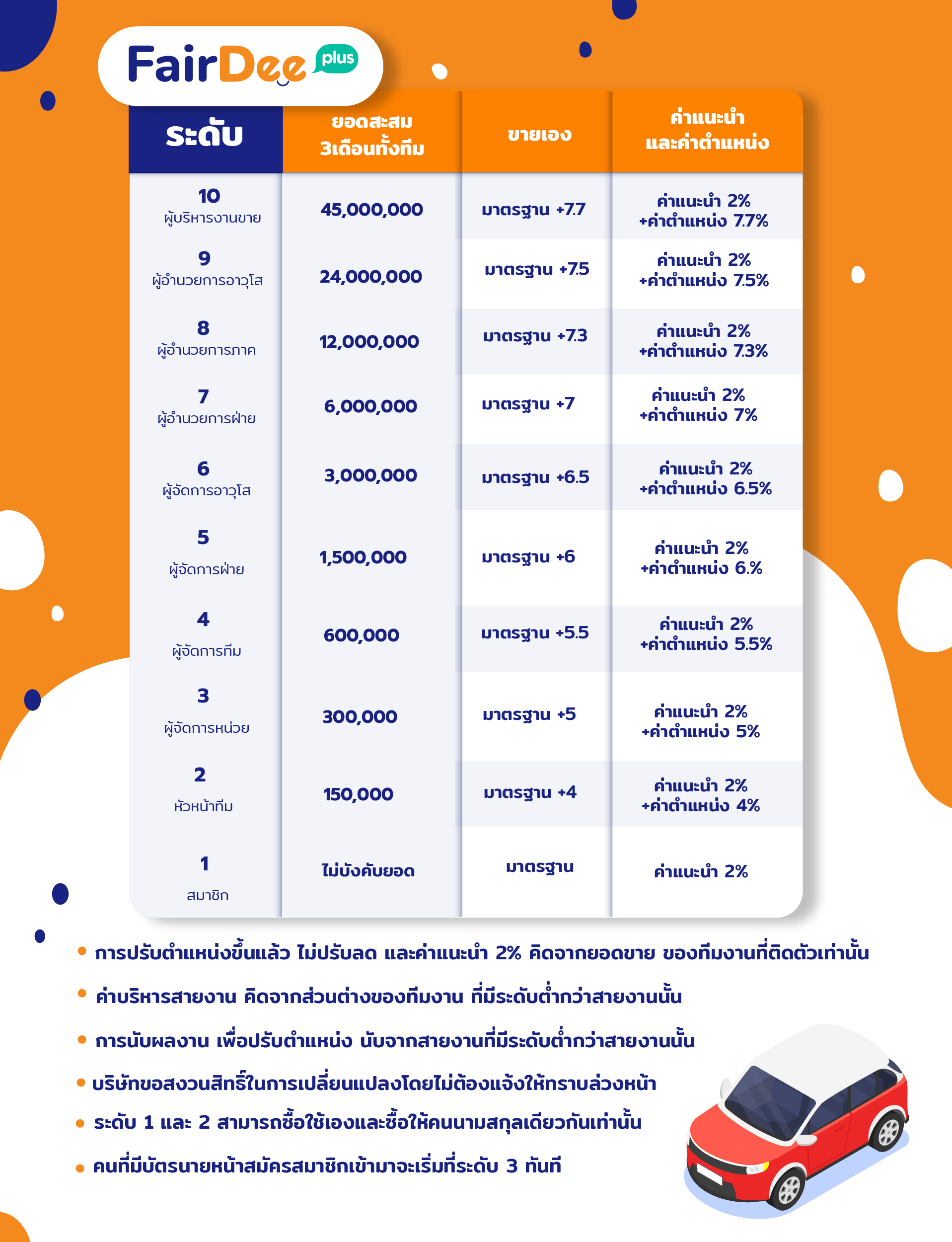 รับสมัคร! ตัวแทนประกันวินาศภัย | แฟร์ดีช่วยให้คุณเติบโตมากกว่า - Fairdee  Plus