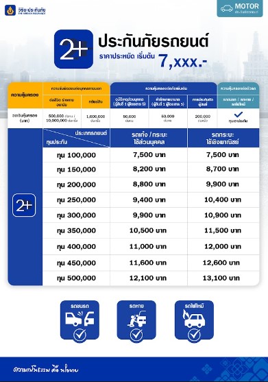 คุ้มเว่อร์! รวมแพ็กเกจประกันภัยน่าสนใจในปี 2566 #ประกันรถยนต์ชั้น 2+ 3+