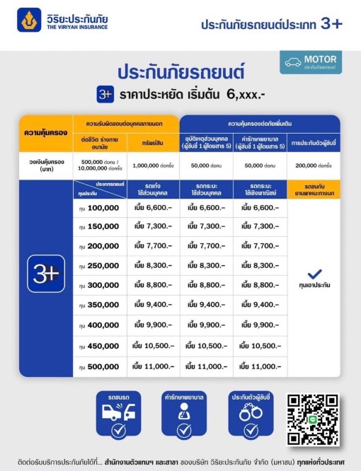 คุ้มเว่อร์! รวมแพ็กเกจประกันภัยน่าสนใจในปี 2566 #ประกันรถยนต์ชั้น 2+ 3+