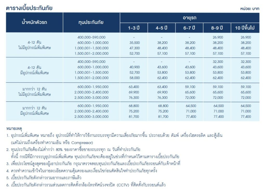 ประกันรถบรรทุกขนาดใหญ่ ชั้น 1 กรุงเทพประกันภัย