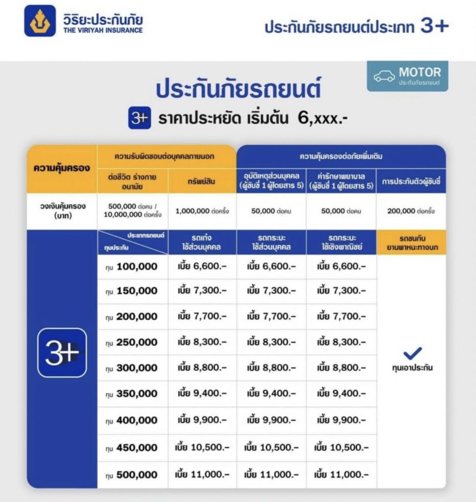 ประกันรถยนต์ภาคสมัครใจ วิริยะชั้น3+