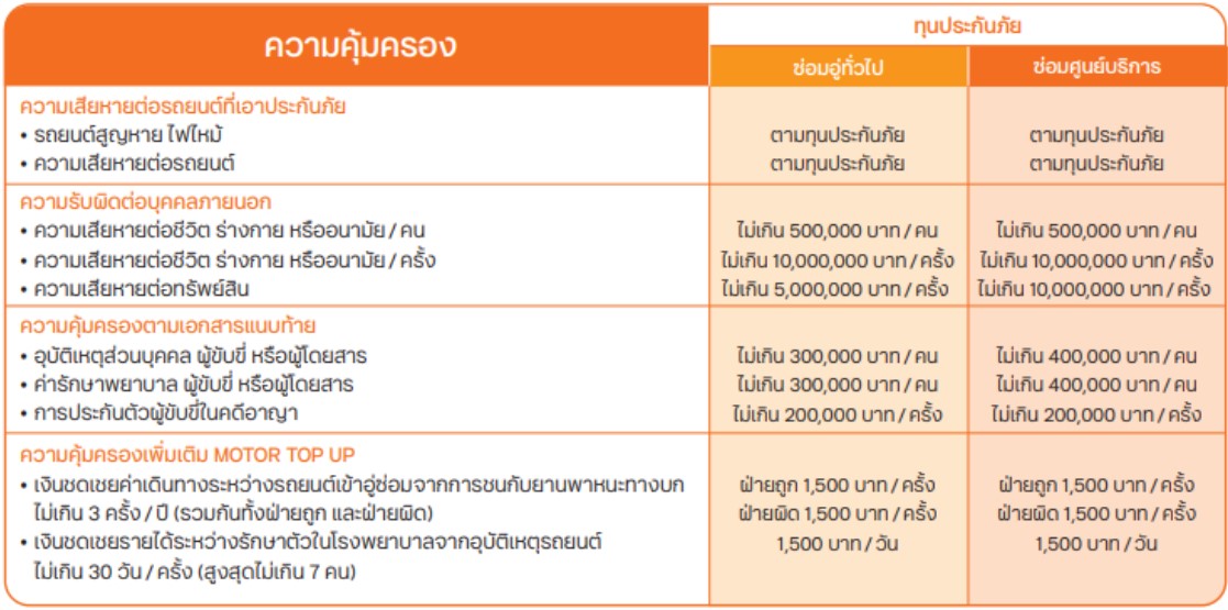 City Car ซิตี้ใจ ชั้น 1 เริ่มต้นเพียง 14,500 บาท/ปี | ธนชาตประกันภัย