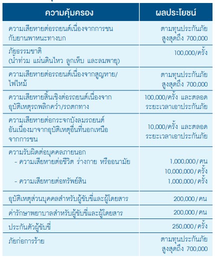 ประกันรถยนต์ประเภท 2+ Super Special กรุงเทพประกันภัย